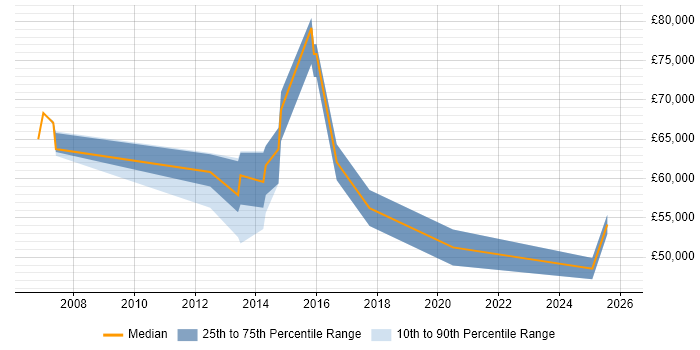 Salary distribution trend for jobs in Hertfordshire citing Threat Analysis