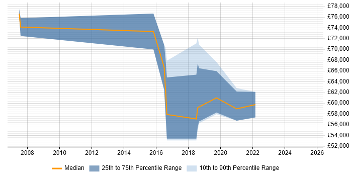 Salary distribution trend for jobs in Hertfordshire citing Threat and Vulnerability Management