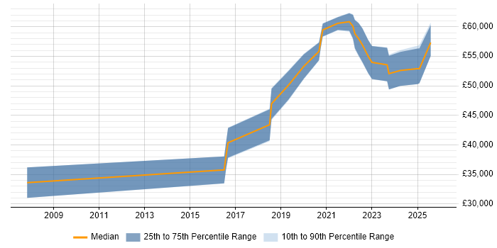 Salary distribution trend for jobs in Hertfordshire citing Threat Detection