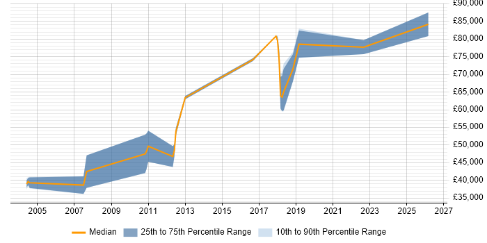 Salary distribution trend for jobs in Hertfordshire citing Threat Modelling