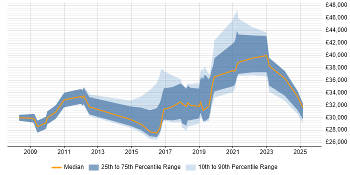 Salary distribution trend for jobs in Hertfordshire citing Ticket Management Salary distribution trend for jobs in Hertfordshire citing Ticket Management