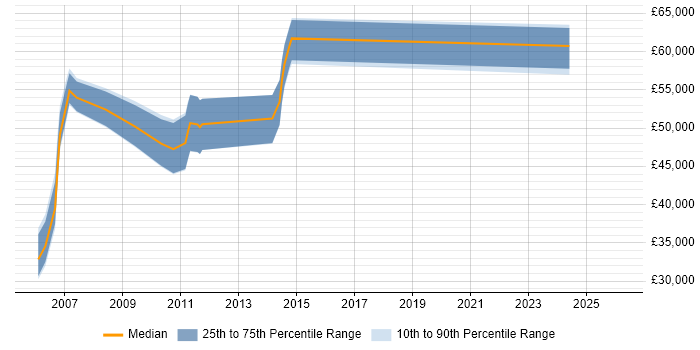 Salary distribution trend for jobs in Hertfordshire citing Tivoli Identity Manager