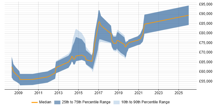 Salary distribution trend for jobs in Hertfordshire citing TOGAF Certification