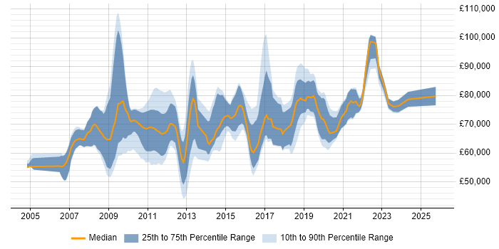 Salary distribution trend for jobs in Hertfordshire citing TOGAF
