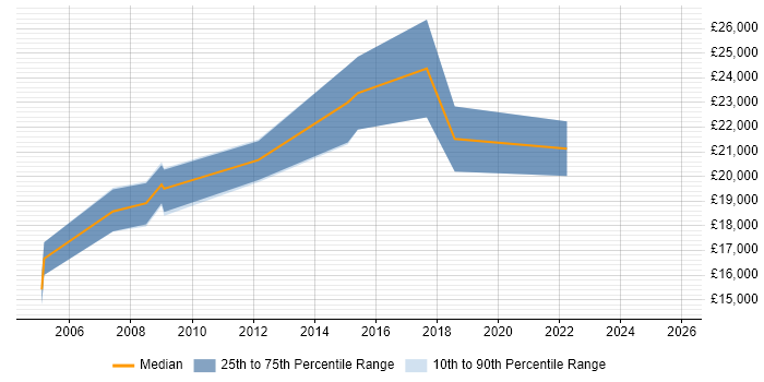 Salary distribution trend for Trainee Administrator job vacancies in Hertfordshire