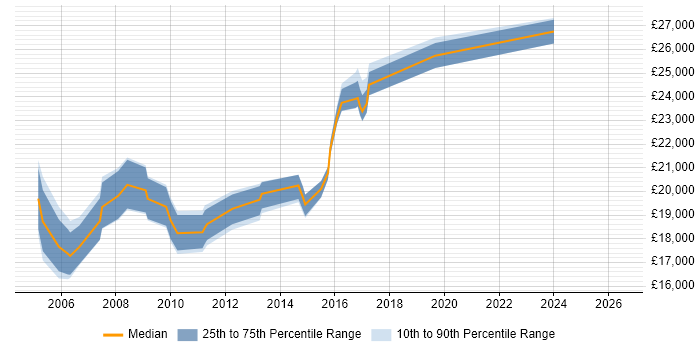 Salary distribution trend for Trainee Analyst job vacancies in Hertfordshire