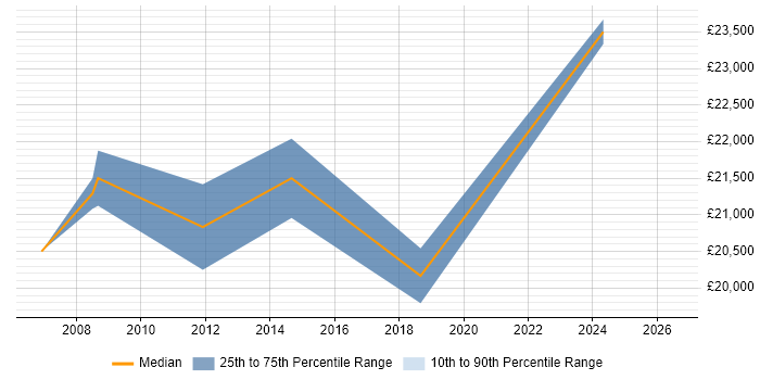 Salary distribution trend for Trainee Technician job vacancies in Hertfordshire