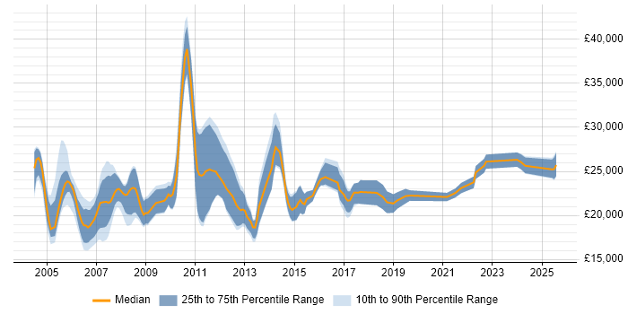 Salary distribution trend for Trainee job vacancies in Hertfordshire Salary distribution trend for Trainee job vacancies in Hertfordshire