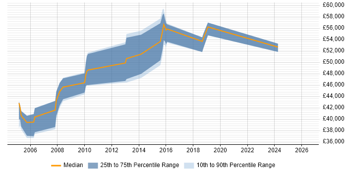 Salary distribution trend for Training Manager job vacancies in Hertfordshire