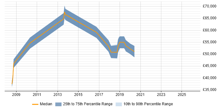 Salary distribution trend for Transformation Analyst job vacancies in Hertfordshire
