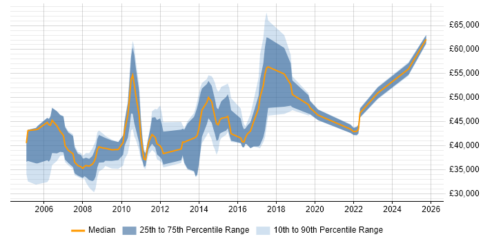 Salary distribution trend for jobs in Hertfordshire citing Trend Analysis