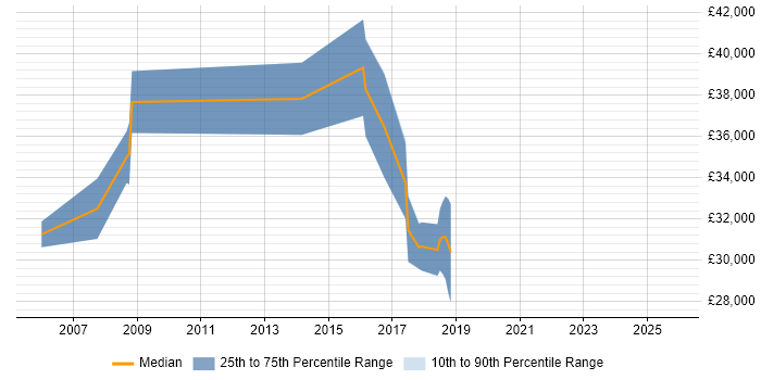 Salary distribution trend for jobs in Tring citing Aerospace