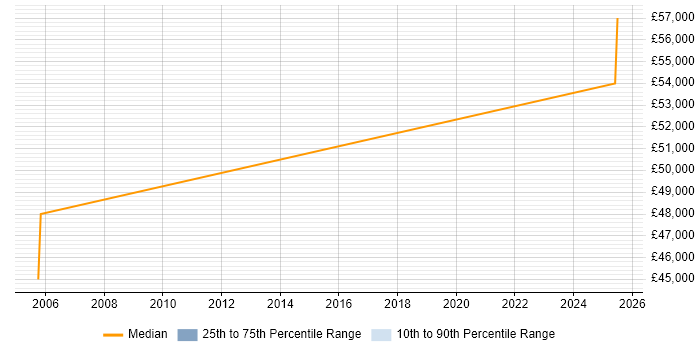 Salary distribution trend for jobs in Tring citing Aviation