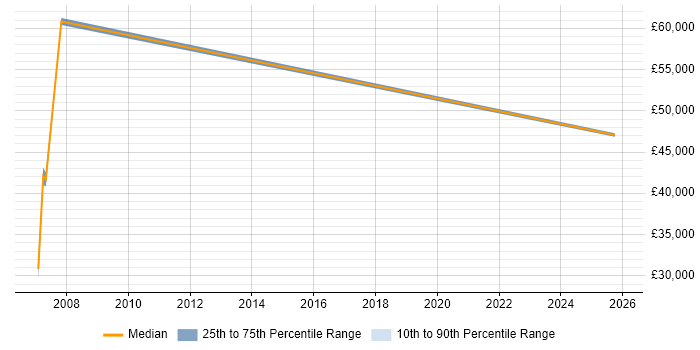Salary distribution trend for jobs in Tring citing Business Development