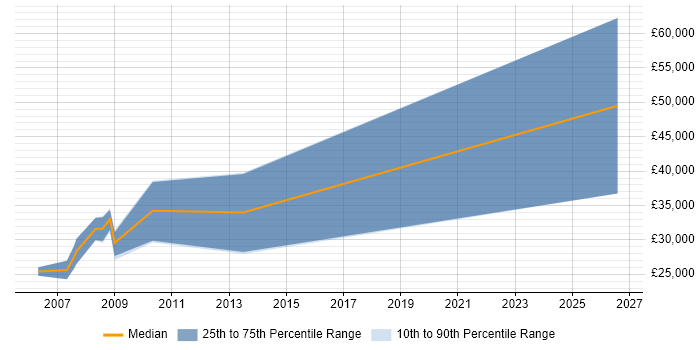 Salary distribution trend for Consultant job vacancies in Tring