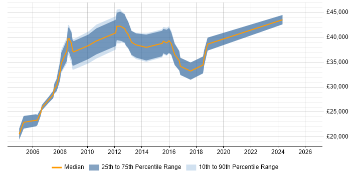 Salary distribution trend for Developer job vacancies in Tring