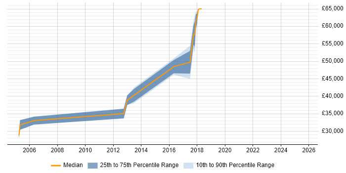 Salary distribution trend for jobs in Tring citing Finance