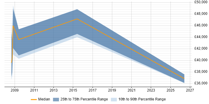 Salary distribution trend for Lead job vacancies in Tring