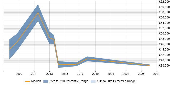 Salary distribution trend for jobs in Tring citing Manufacturing