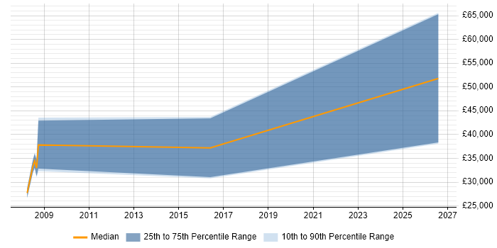 Salary distribution trend for jobs in Tring citing Mentoring