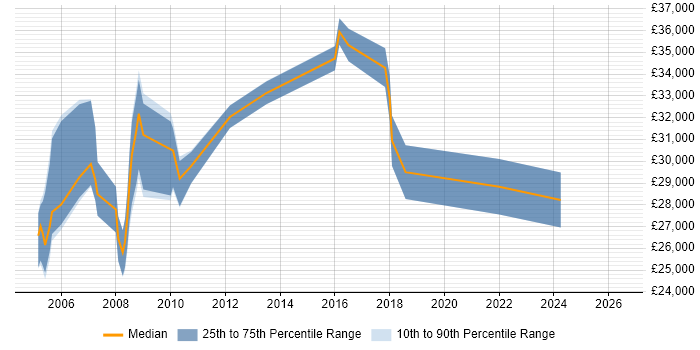 Salary distribution trend for jobs in Tring citing Microsoft
