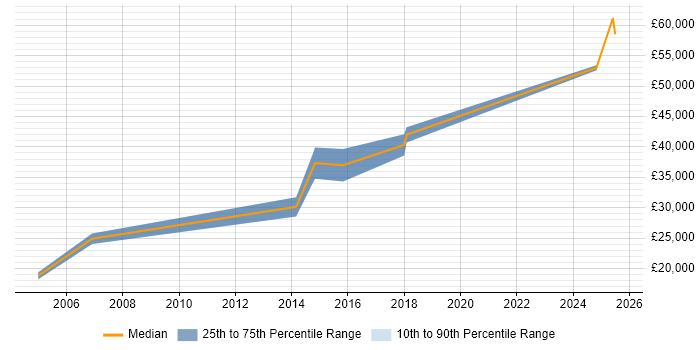 Salary distribution trend for jobs in Tring citing Problem-Solving