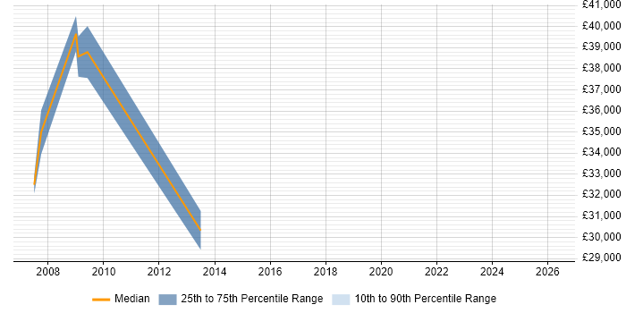Salary distribution trend for jobs in Tring citing Project Management