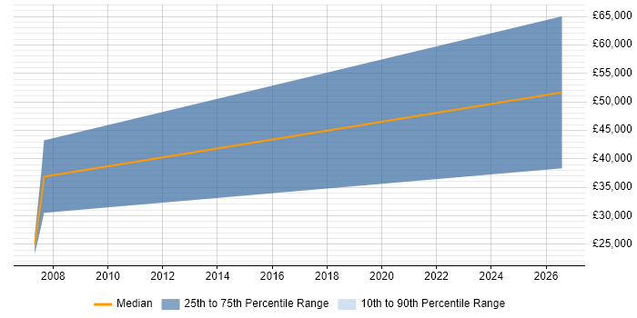 Salary distribution trend for Recruitment Consultant job vacancies in Tring