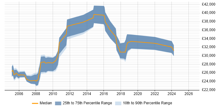 Salary distribution trend for jobs in Tring citing Windows