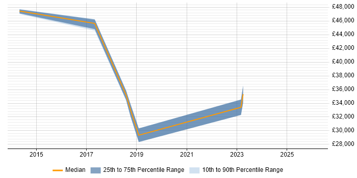 Salary distribution trend for jobs in Hertfordshire citing Ubiquiti