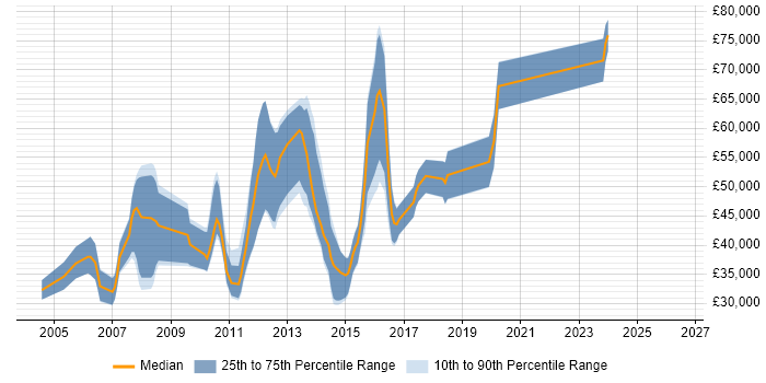 Salary distribution trend for UI Developer job vacancies in Hertfordshire