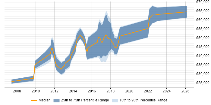 Salary distribution trend for jobs in Hertfordshire citing Umbraco