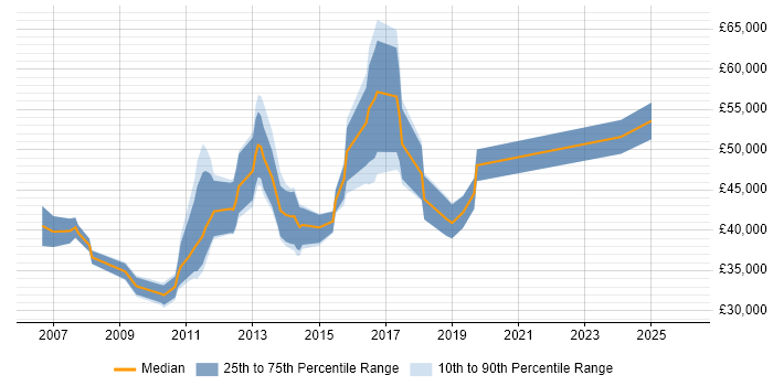 Salary distribution trend for jobs in Hertfordshire citing Usability Testing