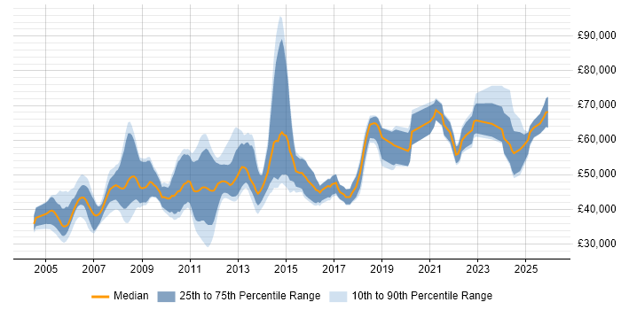 Salary distribution trend for jobs in Hertfordshire citing Use Case
