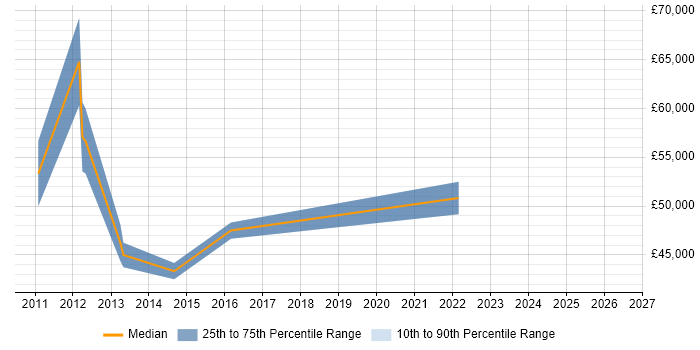 Salary distribution trend for User Experience Manager job vacancies in Hertfordshire