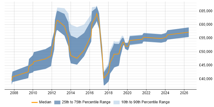 Salary distribution trend for jobs in Hertfordshire citing User Research