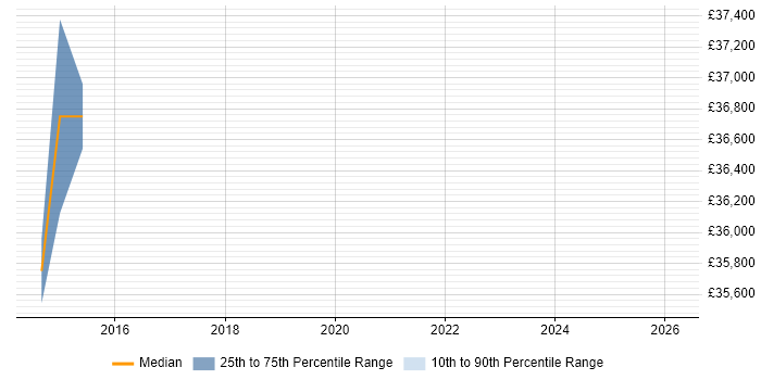Salary distribution trend for User Researcher job vacancies in Hertfordshire