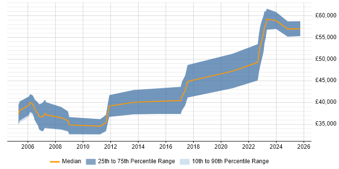 Salary distribution trend for Validation Engineer job vacancies in Hertfordshire