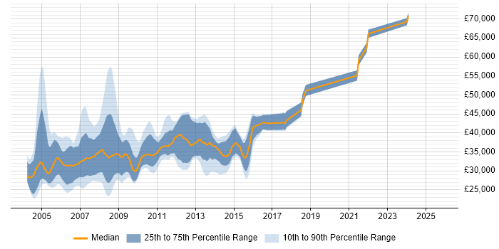 Salary distribution trend for jobs in Hertfordshire citing VB6