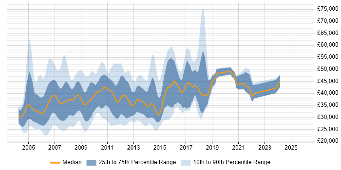 Salary distribution trend for jobs in Hertfordshire citing VB.NET