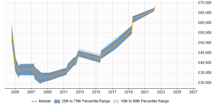 Salary distribution trend for Vendor Manager job vacancies in Hertfordshire