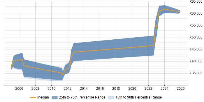 Salary distribution trend for Verification Engineer job vacancies in Hertfordshire