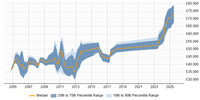 Salary distribution trend for jobs in Hertfordshire citing VHDL