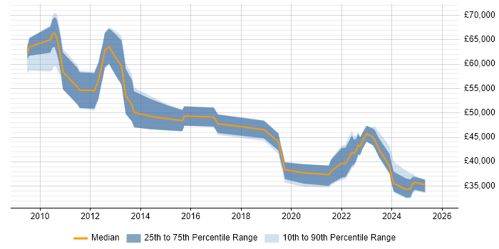 Salary distribution trend for jobs in Hertfordshire citing Virtual Desktop