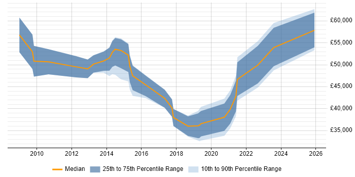 Salary distribution trend for jobs in Hertfordshire citing Virtual Infrastructure