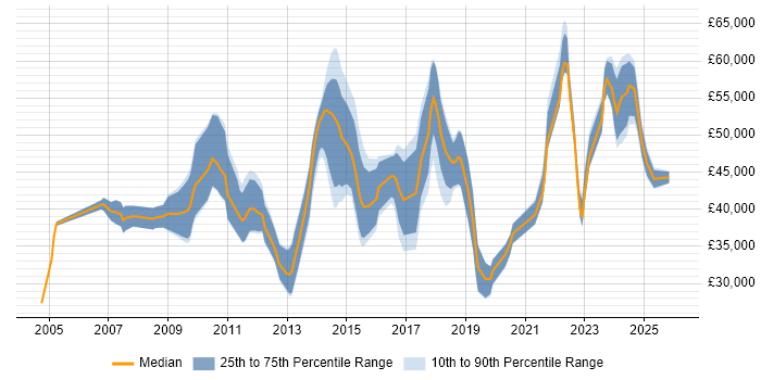 Salary distribution trend for jobs in Hertfordshire citing Virtual Machines
