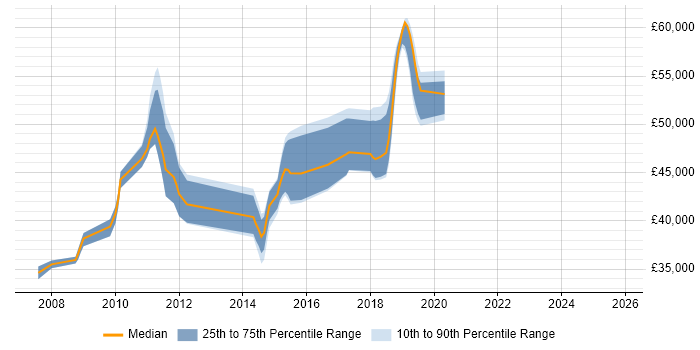 Salary distribution trend for Virtualisation Engineer job vacancies in Hertfordshire