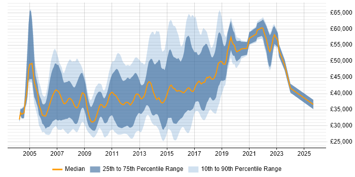 Salary distribution trend for jobs in Hertfordshire citing Visual Studio Salary distribution trend for jobs in Hertfordshire citing Visual Studio