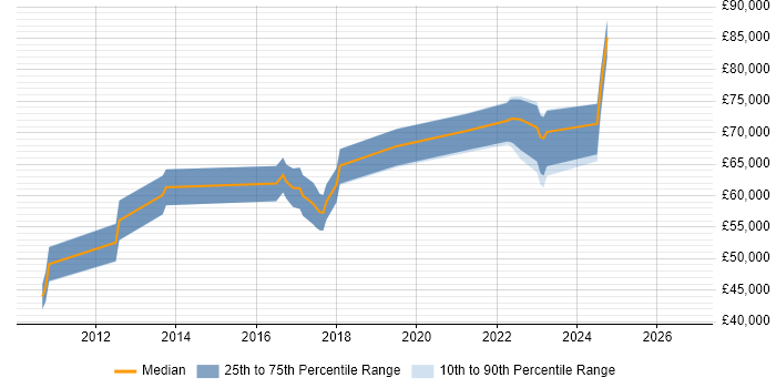 Salary distribution trend for jobs in Hertfordshire citing Visualforce