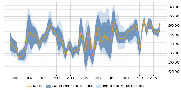 Salary distribution trend for jobs in Hertfordshire citing VLAN